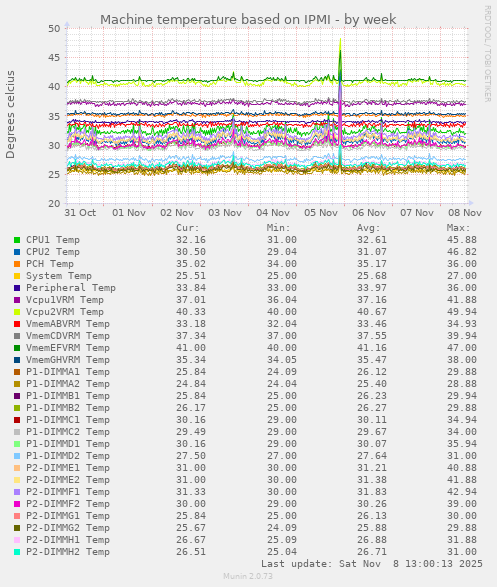 Machine temperature based on IPMI