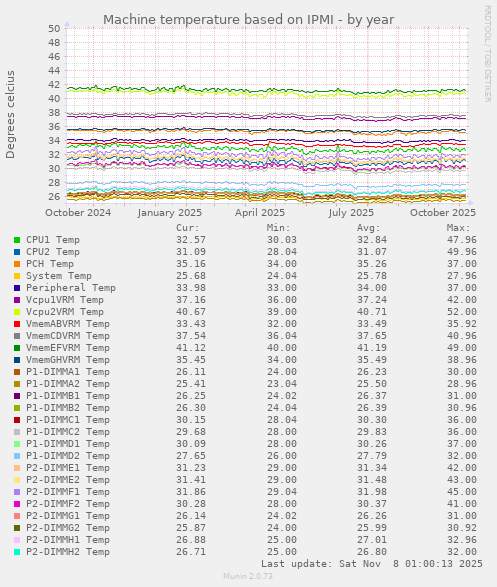 Machine temperature based on IPMI