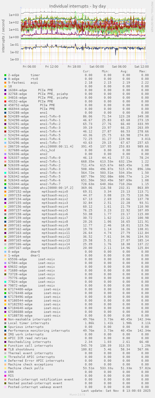 Individual interrupts