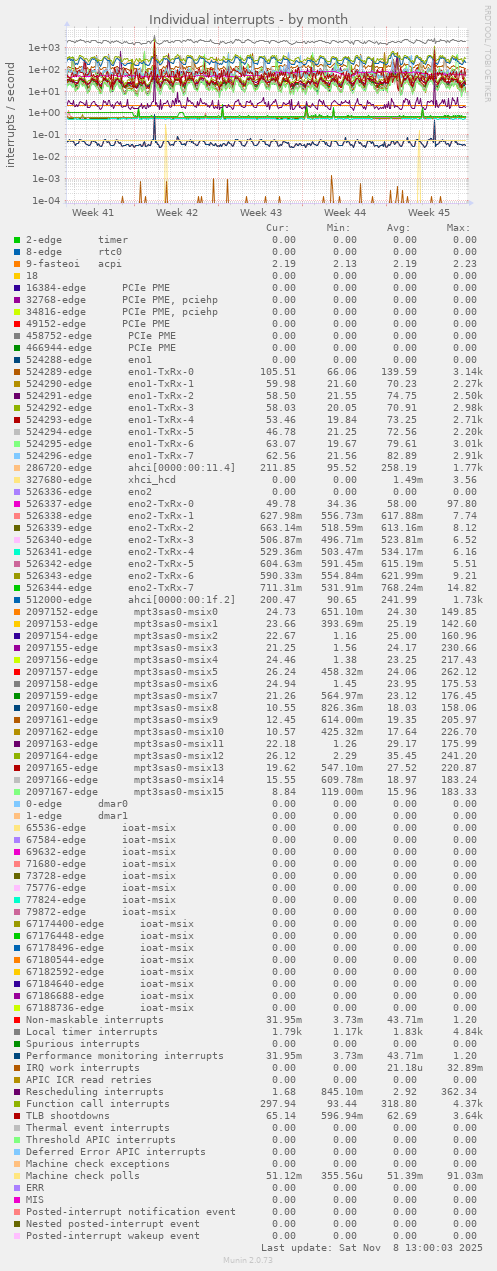 Individual interrupts