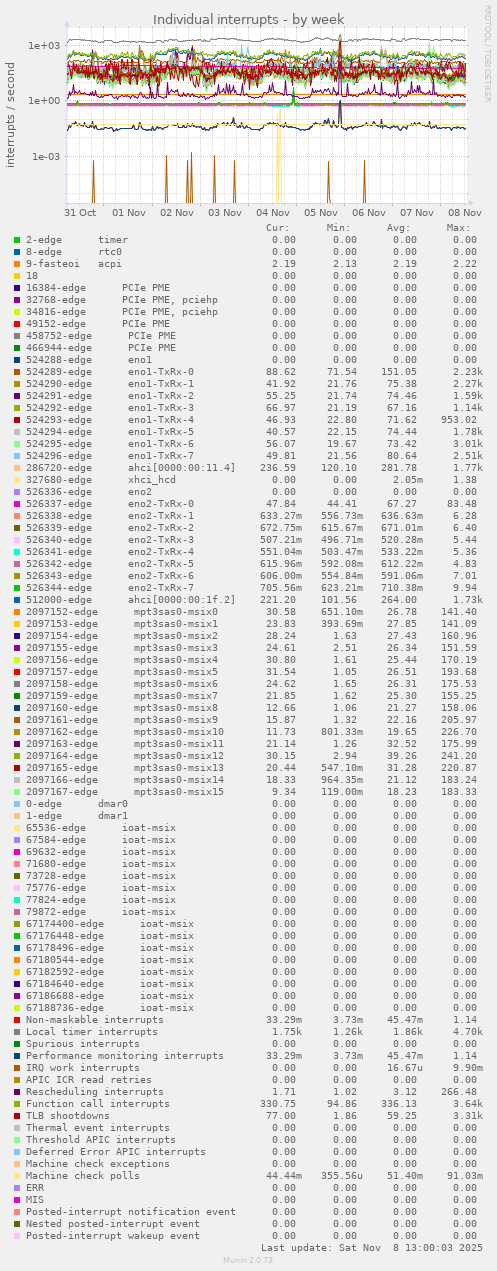 Individual interrupts