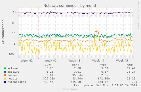 Netstat, combined
