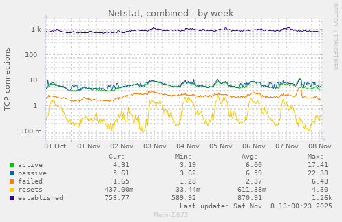 Netstat, combined