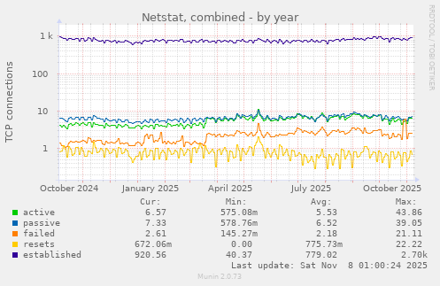 Netstat, combined