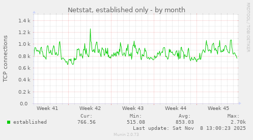 Netstat, established only