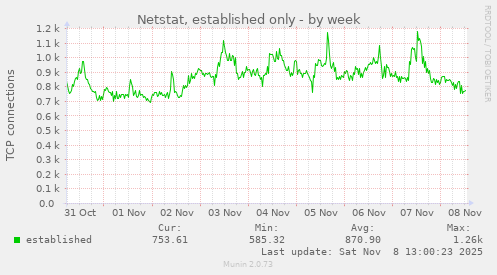 Netstat, established only