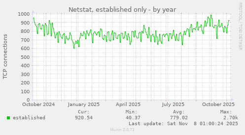 Netstat, established only