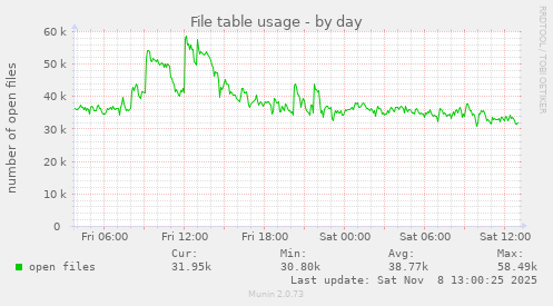 File table usage