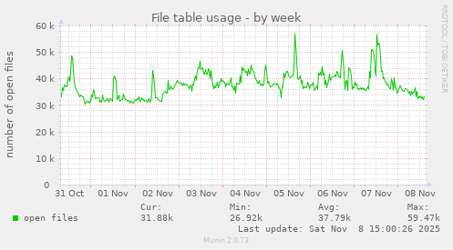 File table usage