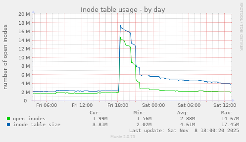 Inode table usage