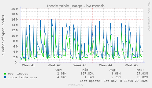 Inode table usage