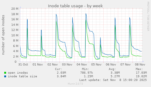 Inode table usage