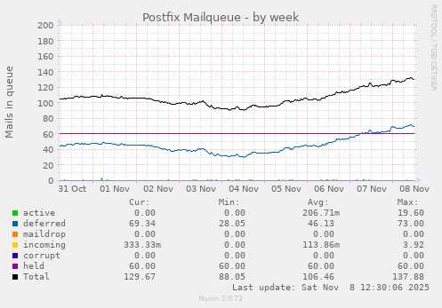Postfix Mailqueue