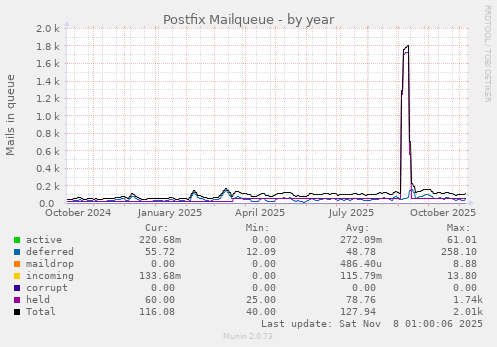 Postfix Mailqueue