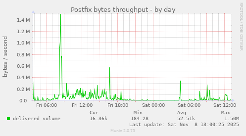 Postfix bytes throughput