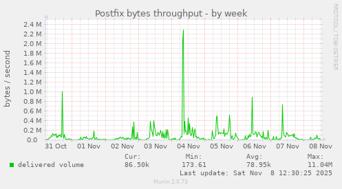 Postfix bytes throughput