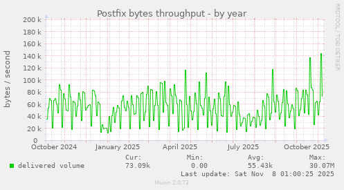 Postfix bytes throughput