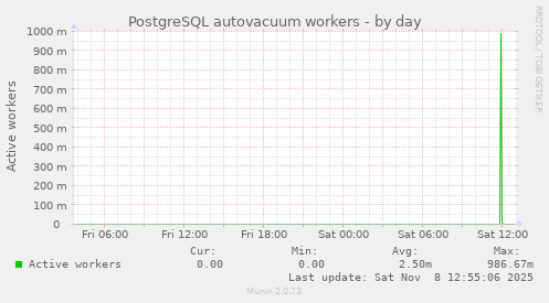 PostgreSQL autovacuum workers