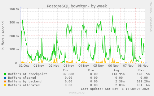 PostgreSQL bgwriter