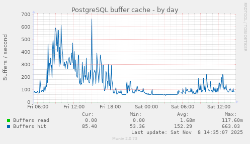 PostgreSQL buffer cache