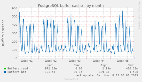 PostgreSQL buffer cache