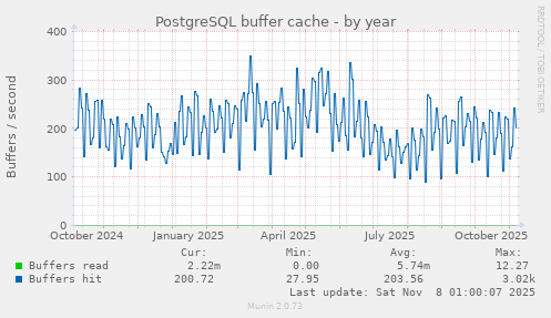 PostgreSQL buffer cache