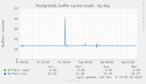 PostgreSQL buffer cache (mail)