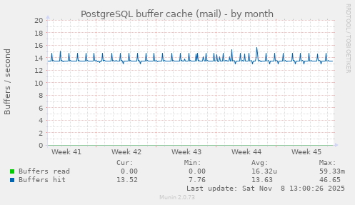 PostgreSQL buffer cache (mail)