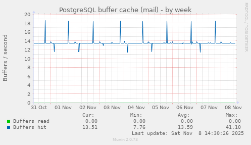 PostgreSQL buffer cache (mail)