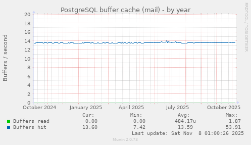 PostgreSQL buffer cache (mail)