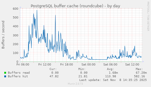 PostgreSQL buffer cache (roundcube)