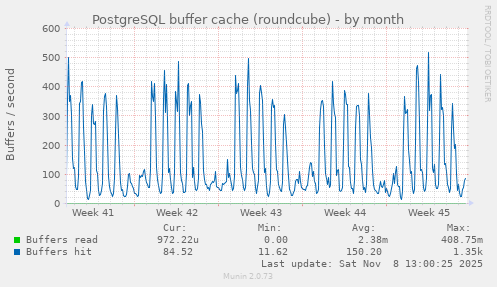 PostgreSQL buffer cache (roundcube)