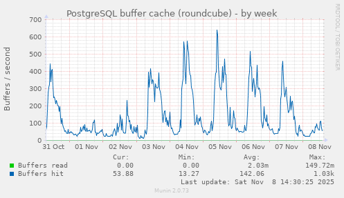 PostgreSQL buffer cache (roundcube)