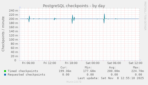 PostgreSQL checkpoints