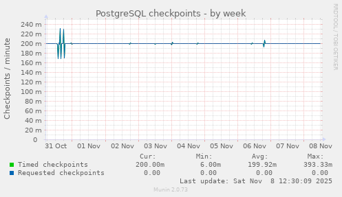 PostgreSQL checkpoints
