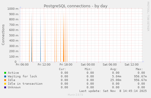 PostgreSQL connections