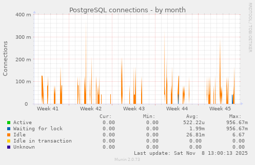 PostgreSQL connections