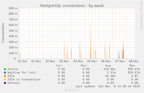 PostgreSQL connections