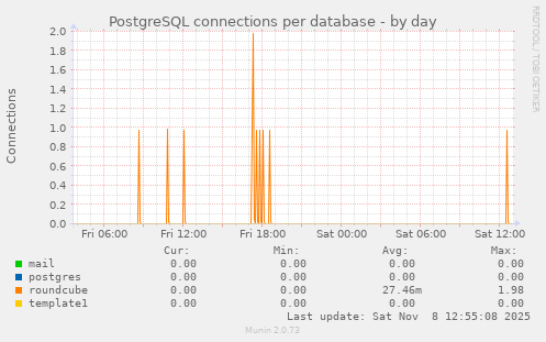 PostgreSQL connections per database