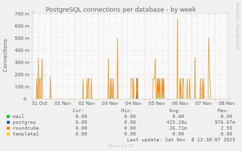 PostgreSQL connections per database