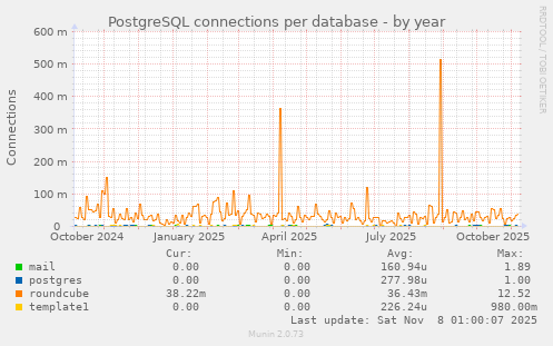 PostgreSQL connections per database
