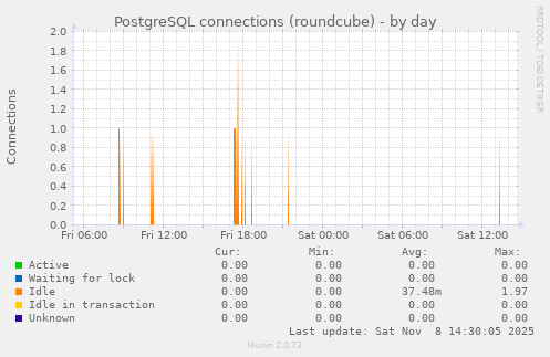 PostgreSQL connections (roundcube)