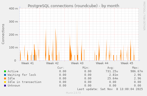 PostgreSQL connections (roundcube)