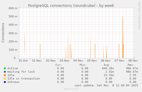 PostgreSQL connections (roundcube)