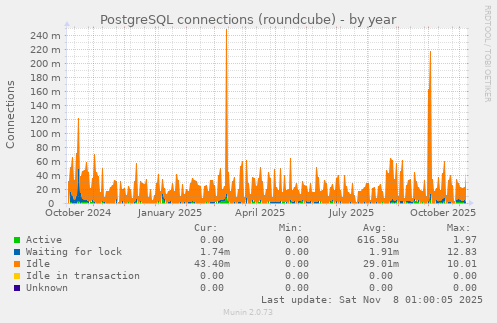 PostgreSQL connections (roundcube)