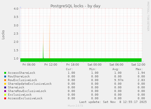 PostgreSQL locks