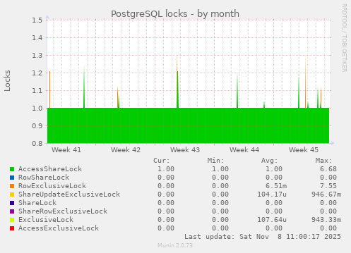 PostgreSQL locks