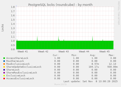 PostgreSQL locks (roundcube)