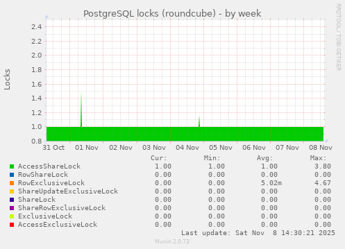 PostgreSQL locks (roundcube)