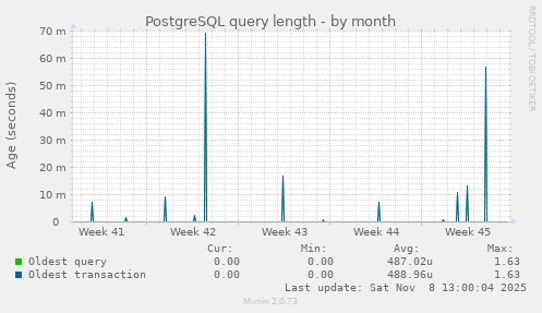 PostgreSQL query length